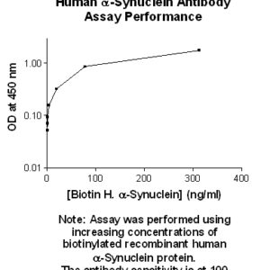 Human alpha-Synuclein Antibody
