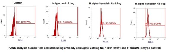 Human alpha-Synuclein AssayLite Antibody (FITC Conjugate)