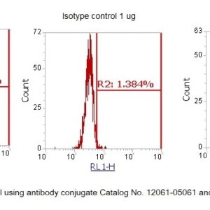 Human alpha-Synuclein AssayLite Antibody (APC Conjugate)