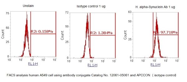 Human alpha-Synuclein AssayLite Antibody (APC Conjugate)