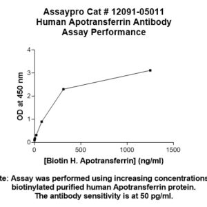 Human Apotransferrin Antibody