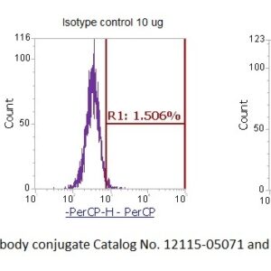 Human Fibroblast Growth Factor 2 (FGF-2) AssayLite Antibody (PerCP Conjugate)
