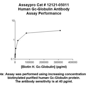 Human Gc-Globulin (Vitamin D-binding Protein, DBP) Antibody
