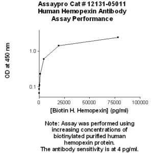 Human Hemopexin Antibody (Biotin Conjugate)