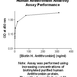 Human Antithrombin III (AT3) Antibody