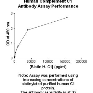 Human Complement C1 Antibody