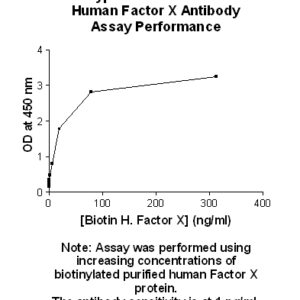 Human Factor X  (Factor 10) Antibody (Biotin Conjugate)