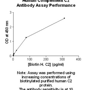 Human Complement C2 Antibody