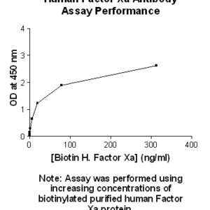 Human Factor Xa (Activated Factor 10) Antibody (Biotin Conjugate)