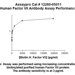 Human Factor VII  (Factor 7) Antibody (Biotin Conjugate)