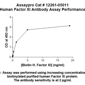 Human Factor XI  (Factor 11) Antibody