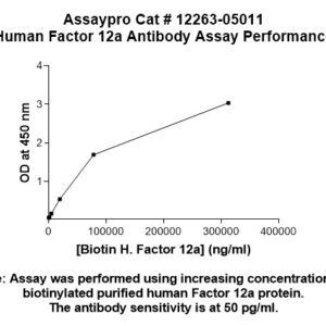 Human Factor XIIa  (Factor 12a) Antibody (Biotin Conjugate)