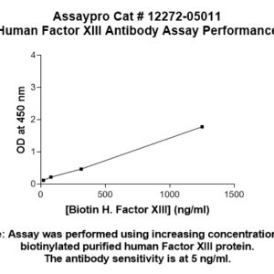 Human Factor XIII  (Factor 13) Antibody