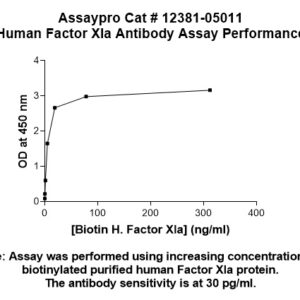 Human Factor XIa  (Factor 11a) Antibody