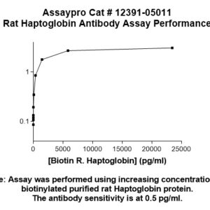 Rat Haptoglobin Antibody
