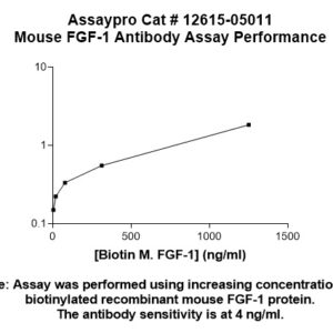 Mouse Fibroblast Growth Factor 1 (FGF-1) Antibody