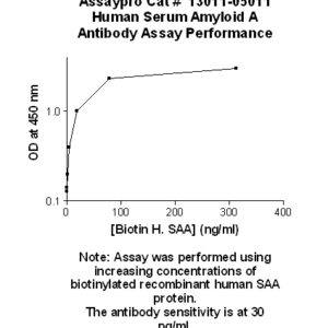 Human Serum Amyloid A (SAA) Antibody (Biotin Conjugate)