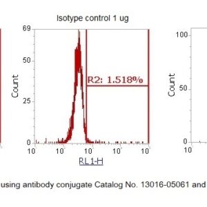 Human Thioredoxin-1 (TXN1) AssayLite Antibody (APC Conjugate)