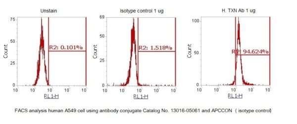 Human Thioredoxin-1 (TXN1) AssayLite Antibody (APC Conjugate)