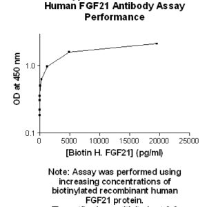 Human Fibroblast Growth Factor 21 (FGF-21) Antibody