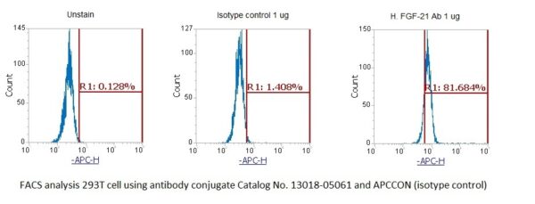 Human Fibroblast Growth Factor 21 (FGF-21) AssayLite Antibody (APC Conjugate) - Image 2