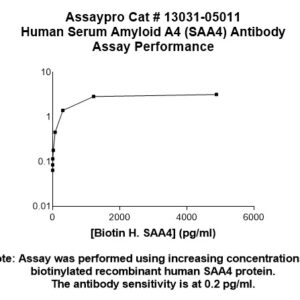 Human Serum Amyloid A-4 (SAA4) Antibody
