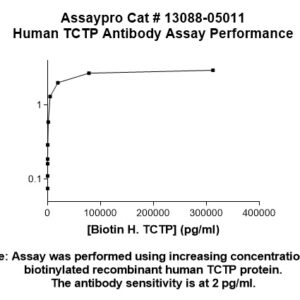 Human Translationally Controlled Tumor Protein (TCTP) Antibody