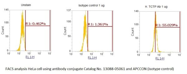 Human Translationally Controlled Tumor Protein (TCTP) AssayLite Antibody (APC Conjugate) - Image 2