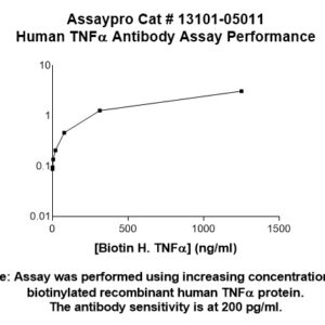 Human TNF-alpha Antibody