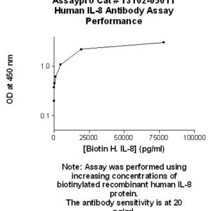 Human Interleukin-8 (IL-8) Antibody