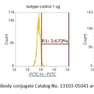 Human Retinol-Binding Protein 4 (RBP4) AssayLite Antibody (FITC Conjugate)