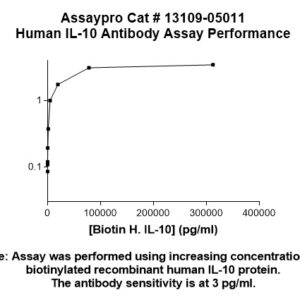 Human Interleukin-10 (IL-10) Antibody
