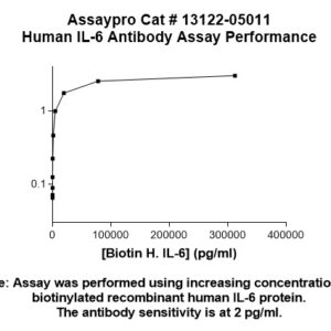 Human Interleukin-6 (IL-6) Antibody