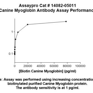 Canine Myoglobin (Mb) Antibody