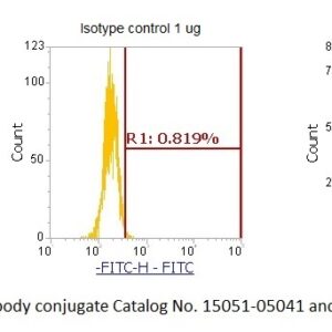 Human Complement C5 AssayLite Antibody (FITC Conjugate)