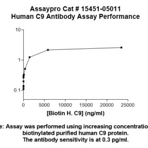 Human Complement C9 Antibody