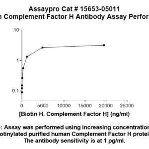Human Complement Factor H Antibody