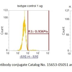 Human Complement Factor H AssayLite Antibody (RPE Conjugate)