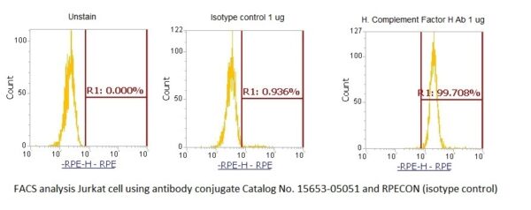 Human Complement Factor H AssayLite Antibody (RPE Conjugate)
