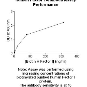 Human Complement Factor I Antibody