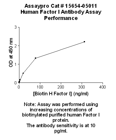 Human Complement Factor I Antibody