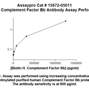 Human Complement Factor Bb Antibody