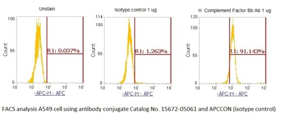 Human Complement Factor Bb AssayLite Antibody (APC Conjugate) - Image 2