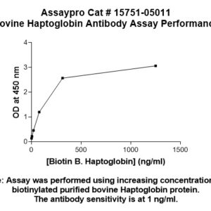 Bovine Haptoglobin Antibody