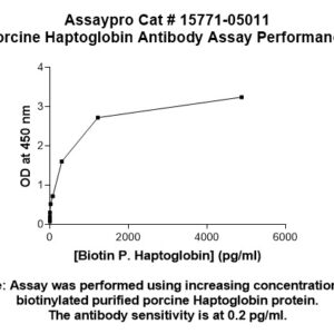 Swine Haptoglobin Antibody (Biotin Conjugate)
