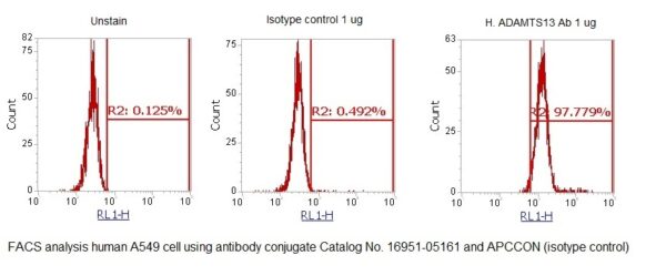 Human ADAMTS13 AssayLite Antibody (APC Conjugate) - Image 2