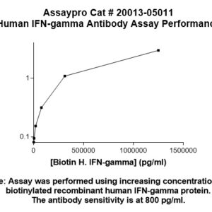 Human Interferon-gamma (IFN-gamma) Antibody