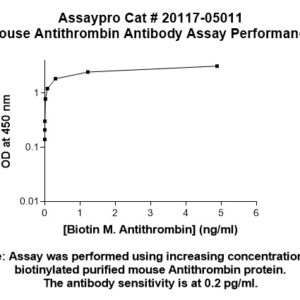Mouse Antithrombin III (AT3) Antibody