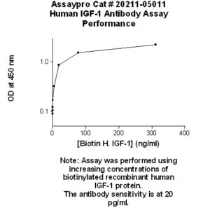 Human Insulin-like Growth Factor-1 (IGF-1) Antibody