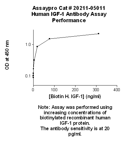 Human Insulin-like Growth Factor-1 (IGF-1) Antibody
